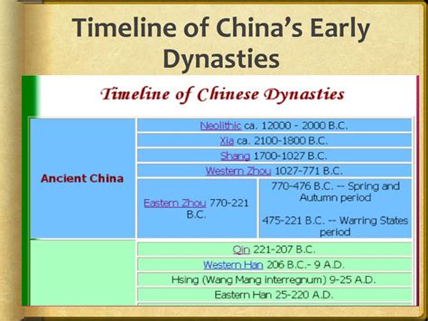 幾千年|History of China: Timeline Summary, Dynasties of China, Maps